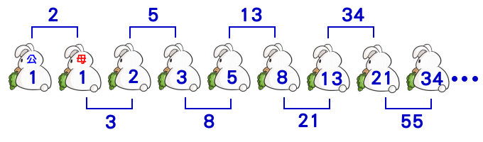 費波南希係數 - 生兔子演算法