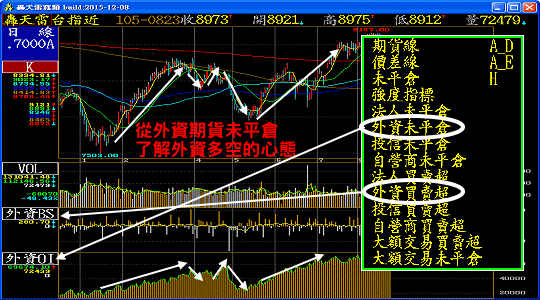 從外資期貨未平倉了解外資多空的心態