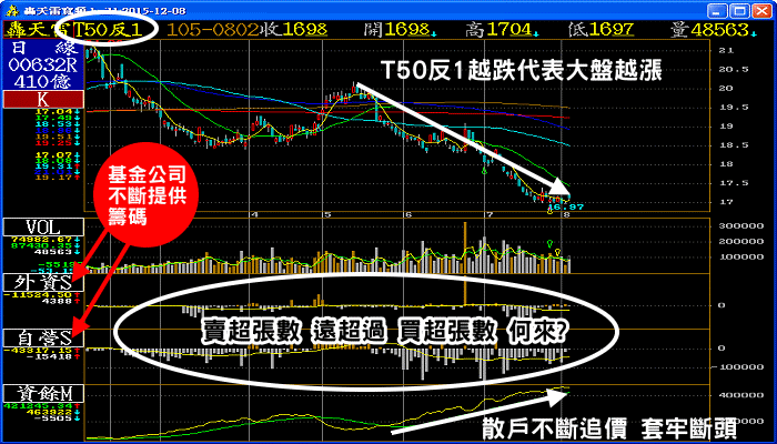 轟天雷元大T50反1技術分析圖