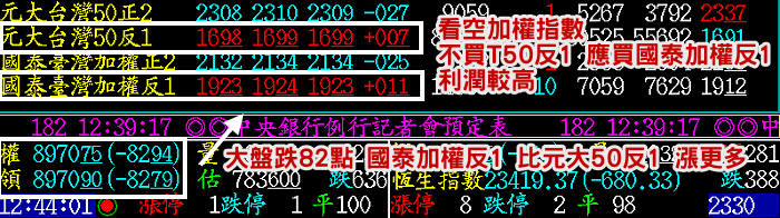 加權大跌國泰加權反1比元大台灣50反1漲更多