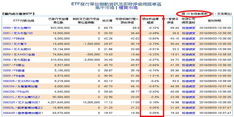 証交所提供之ETF折溢價查詢