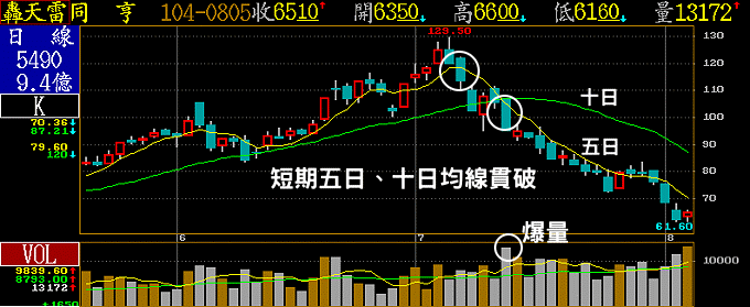 同亨104/7/14貫破十日均線