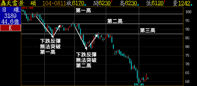 景碩走勢一底比一底低