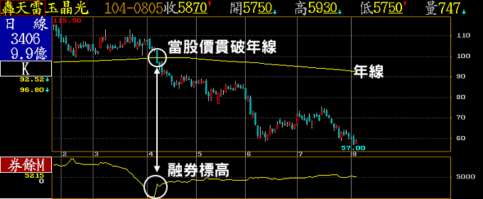 玉晶光104/4/9破了年線