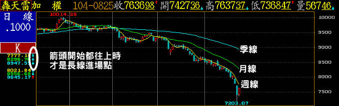 轟天雷加權週、月、季線趨勢圖