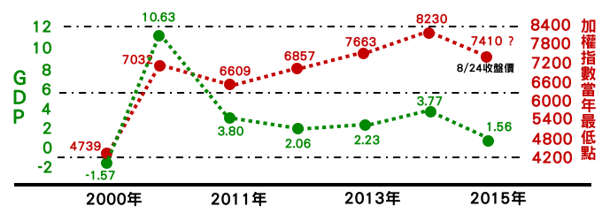 歷年GDP與加權最低點比較圖