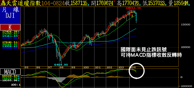 轟天雷道瓊月K線圖