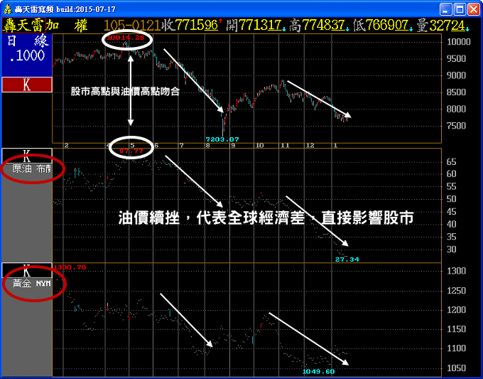 轟天雷加權與原油黃金技術分析圖