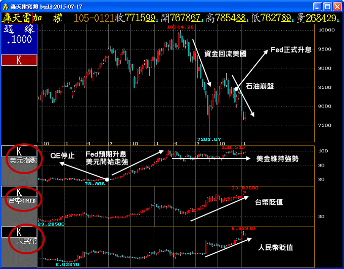 轟天雷貨幣技術分析比較圖