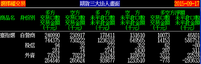 轟天雷法人選擇權未平倉累計