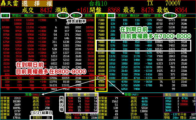 轟天雷選擇權各個履約報價