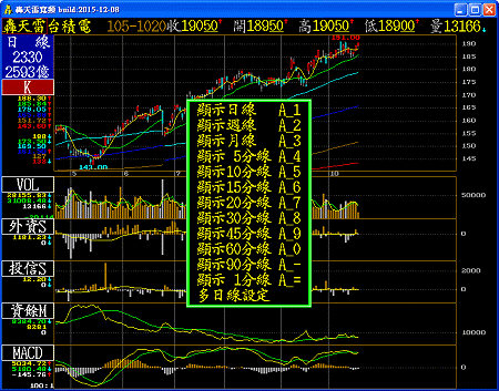 多時段技術分析