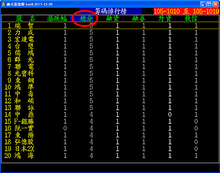 籌碼排行分析結果