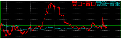 買賣口筆差額