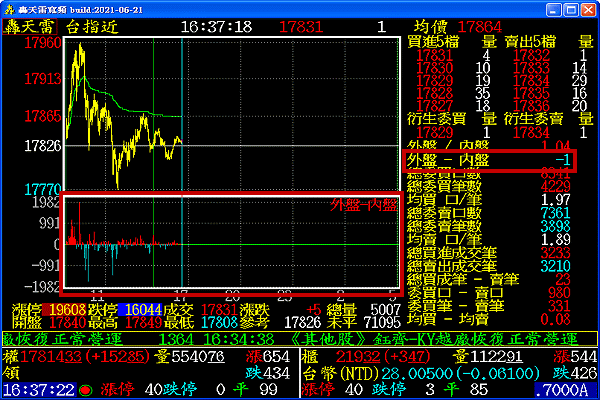 台指期貨外盤減內盤