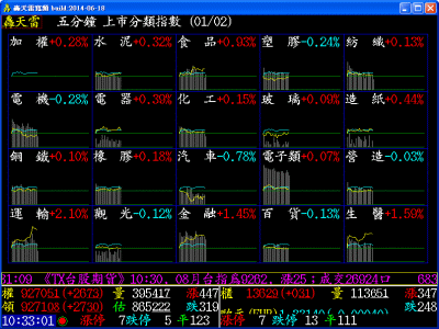 29大類漲跌幅