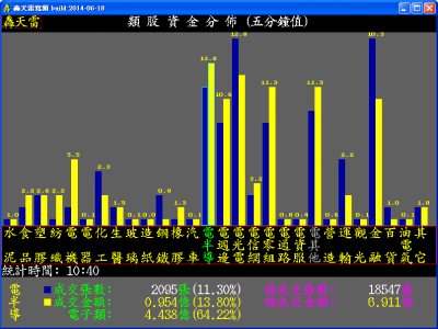 資金分佈圖