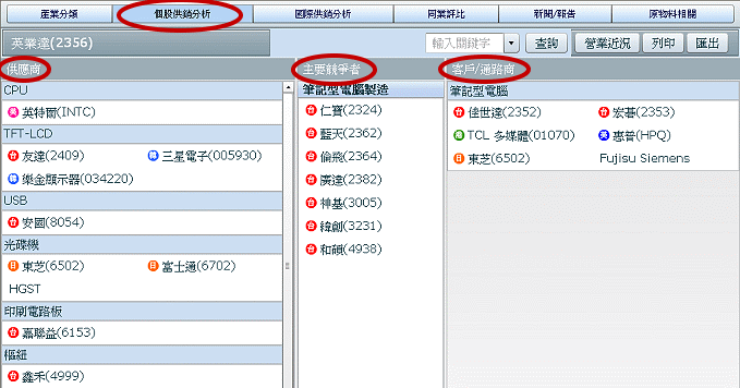 個股供銷分析