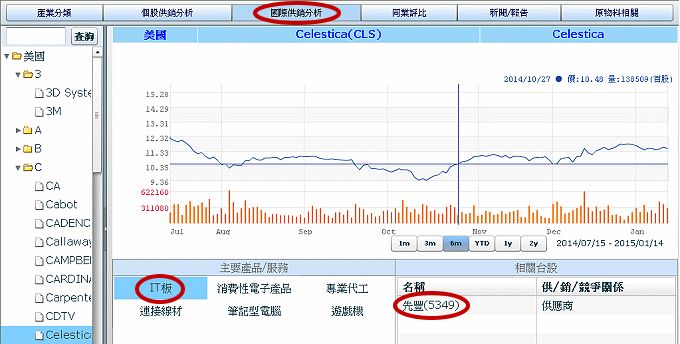 國際供銷分析