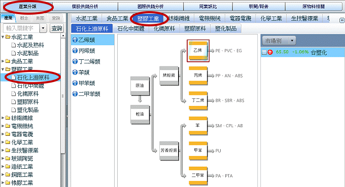 產業分類