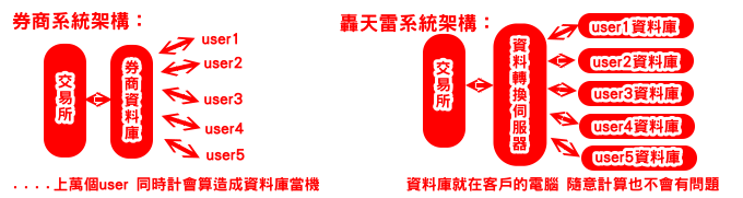 傳輸架構比較圖