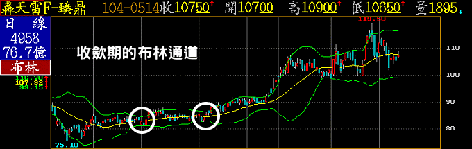 布林通道指標的正確參數與用法