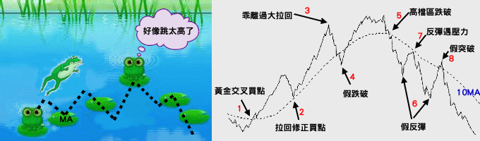 葛蘭碧守則猶如青蛙跳水